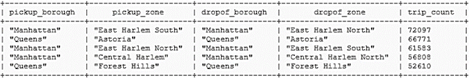 Busiest routes analysis