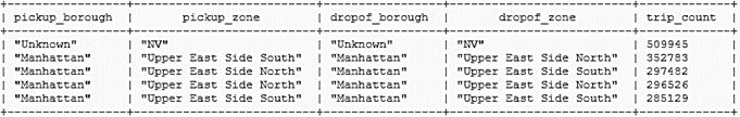 Busiest routes analysis