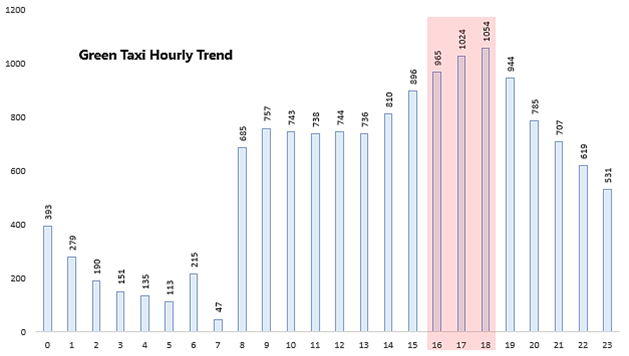 Busiest hours analysis