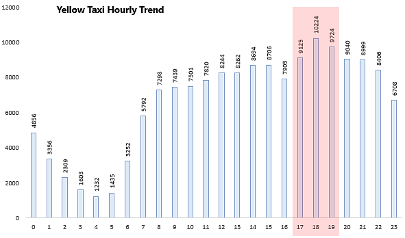 Busiest hours analysis