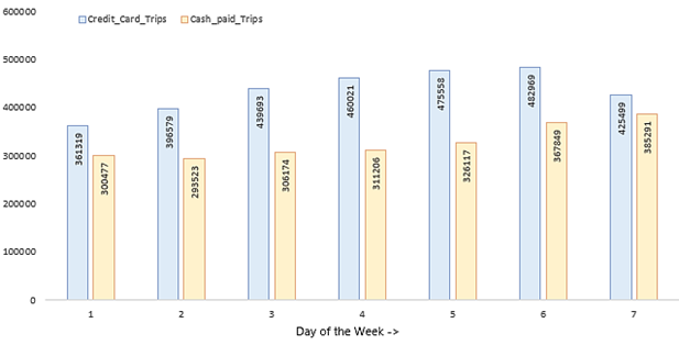 Weekly trends for payment method analysis