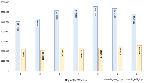 Weekly trends for payment method analysis