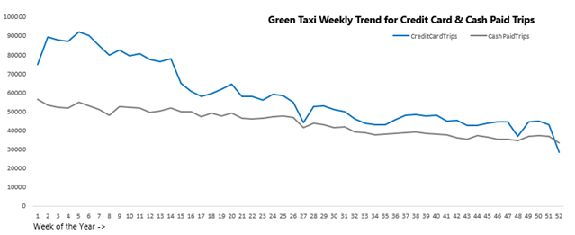 Weekly trend for credit card and cash paid trips for green taxi