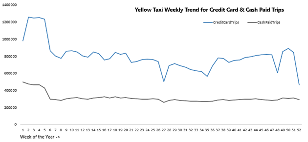 Weekly trend for credit card and cash paid trips for yellow taxi