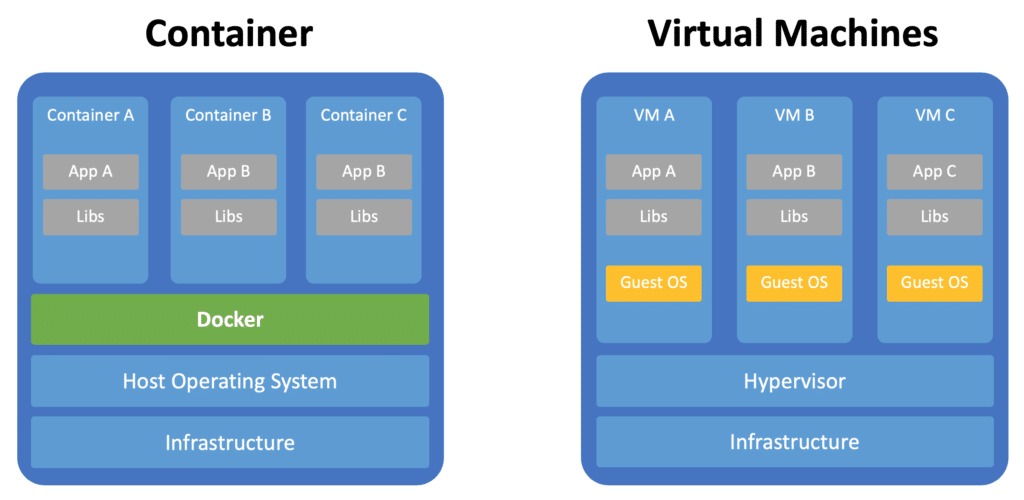 Container and virtual machines image.