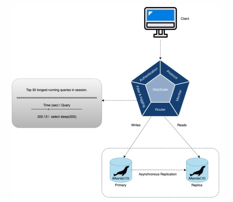 MaxScale Architecture