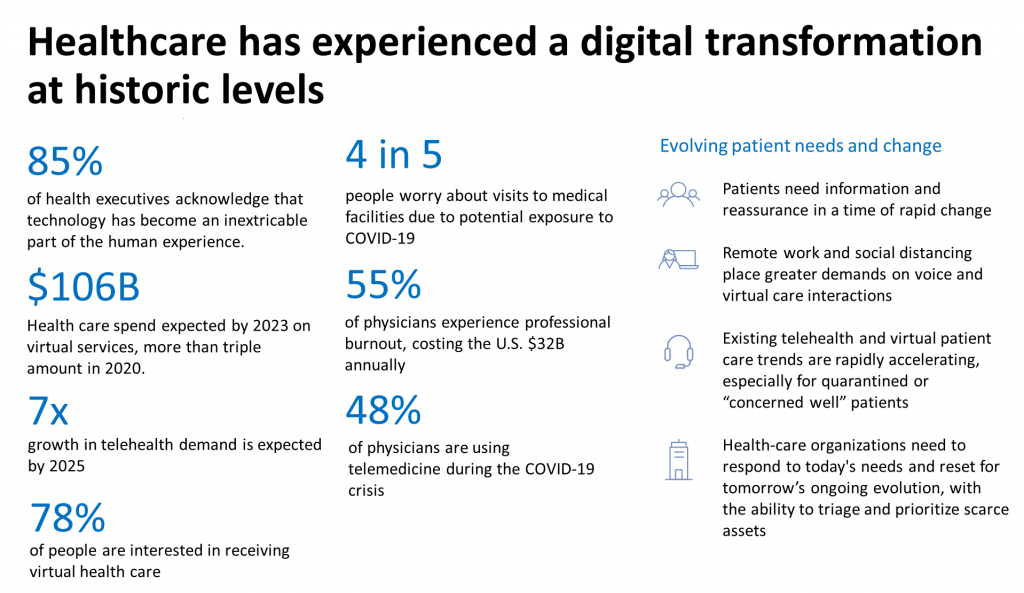 Healthcare has experienced a digital transformation at historic levels