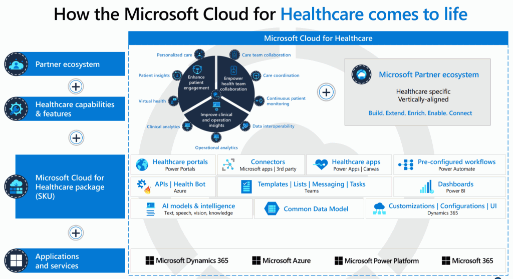 microsoft-cloud-for-healthcare-architect-view-dzone