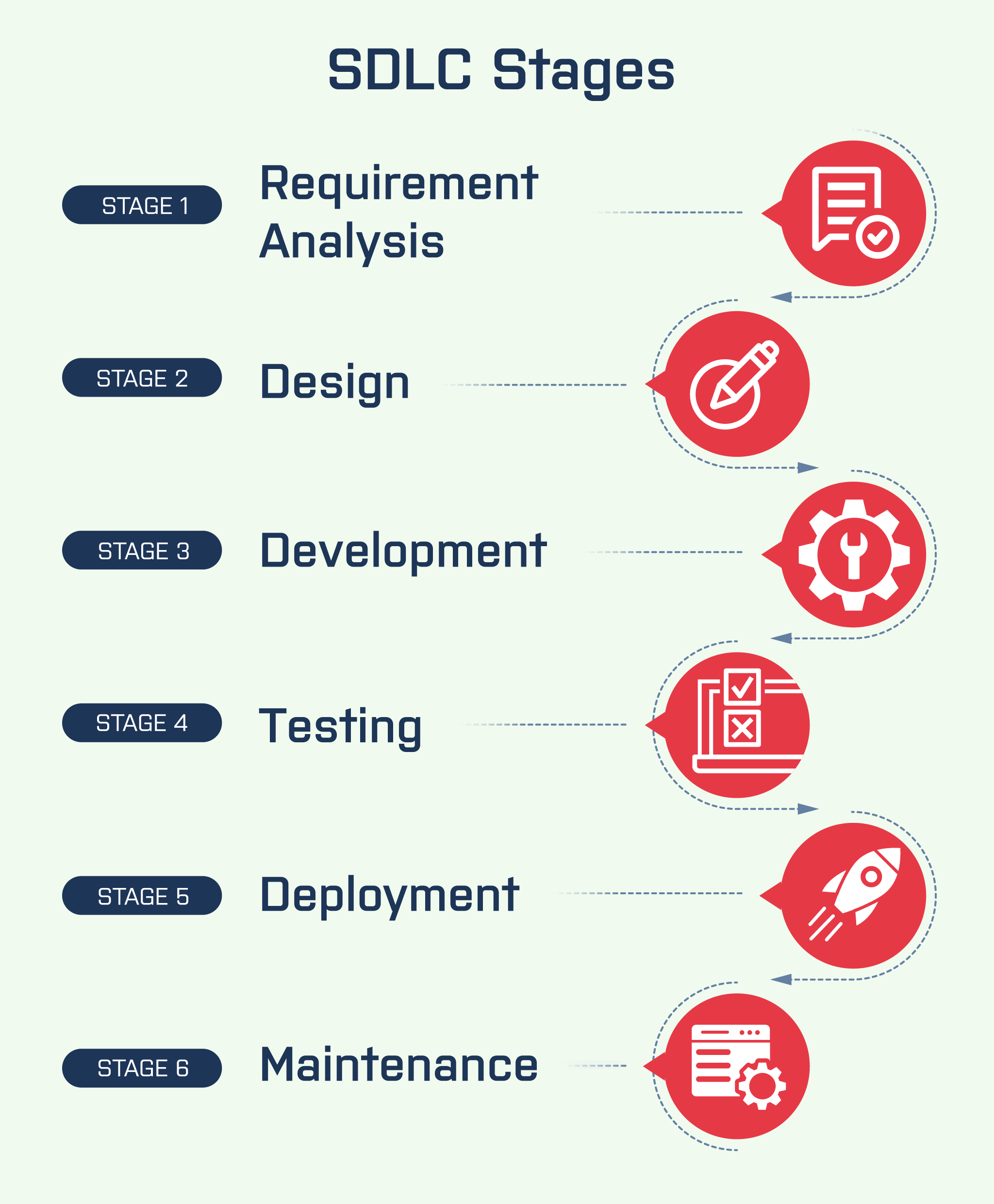 Cloud application development lifecycle