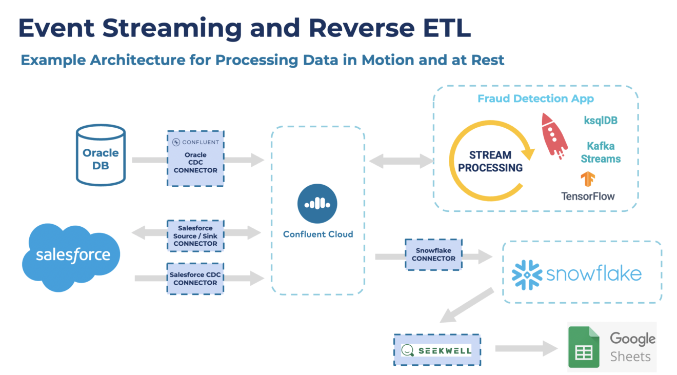 Event Streaming and Reverse ETL with Oracale Salesforce Kafka Confluent Snowflake.