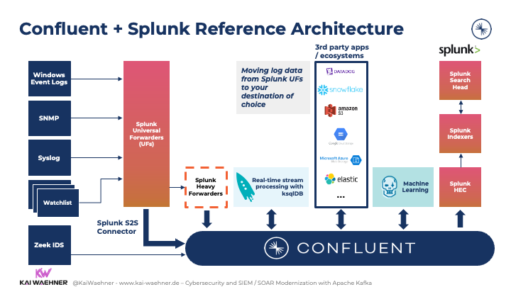 Apache Kafka and Splunk Reference Architecture with S2S Forwarders and HEC Indexers.