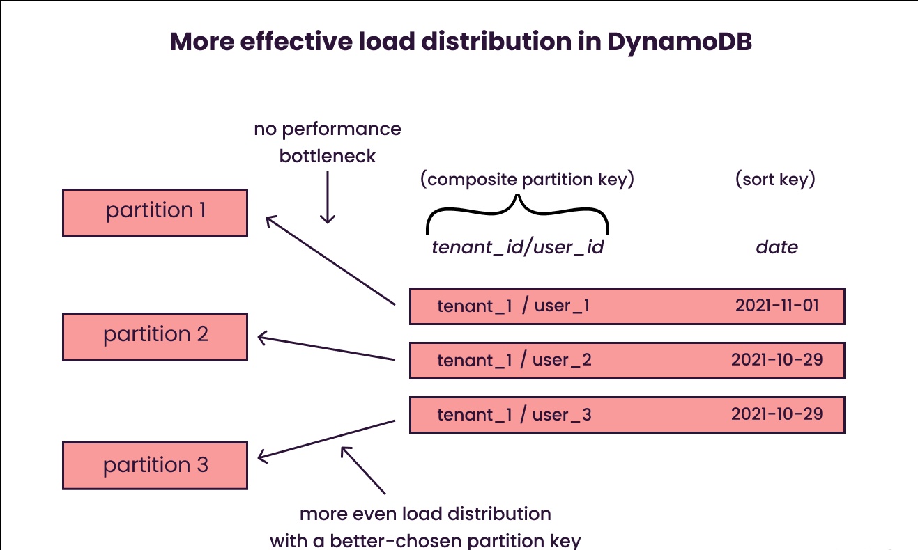 More effective load distribution between partitions through the use of composite partition keys