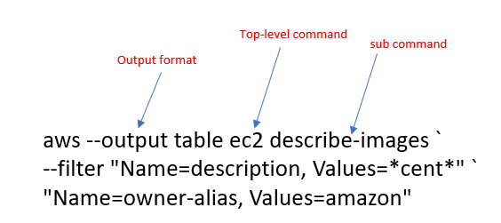 Command syntax break-down