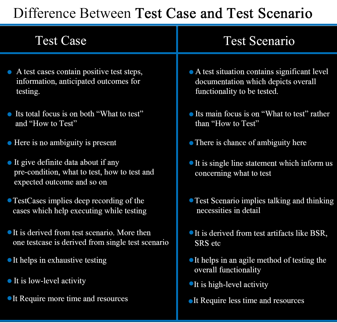 Test Case Vs Test Scenario DZone