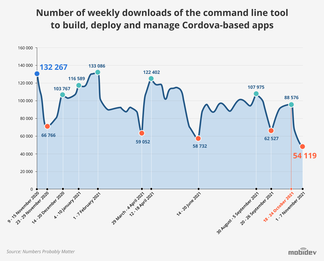 Number of Weekly Download of the CLI Tool to Build, Deploy and Manage Cordova-Based Apps Graph