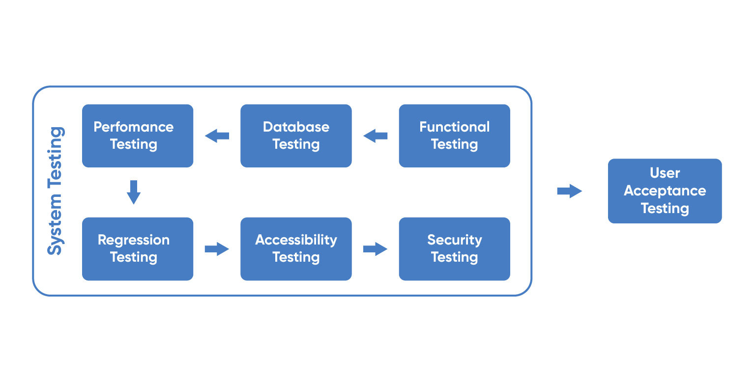 Banking and financial application test cases