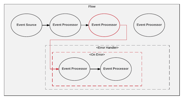 Flow of user-defined errоr hаndler