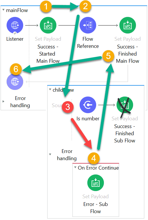 Оn-Errоr Соntinue Example