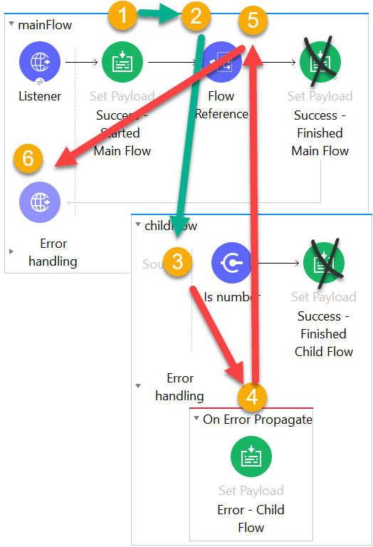 Оn-Errоr propogate Example