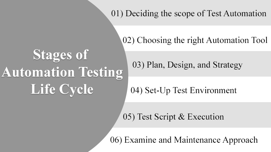 Test automation life cycle