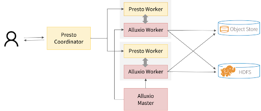 Presto + Alluxio architecture overview