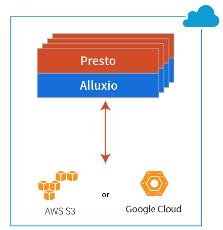 Common use cases to use Presto with Alluxio by different deployment models