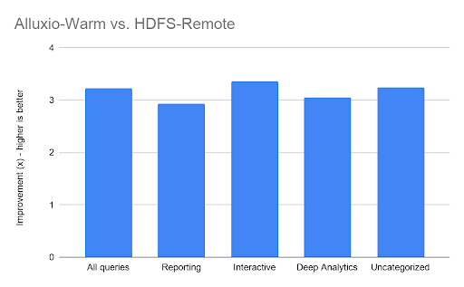 Performance comparison of Presto with Alluxio