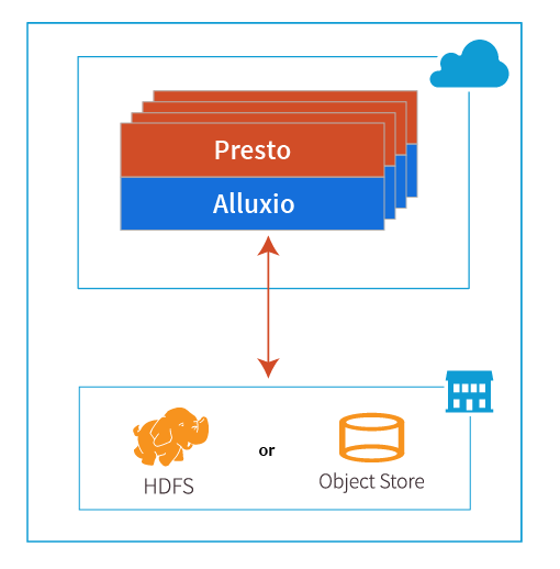 Common use cases to use Presto with Alluxio by different deployment models