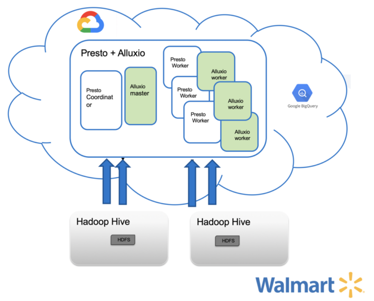 Common use cases to use Presto with Alluxio by different deployment models