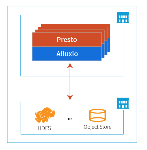 Common use cases to use Presto with Alluxio by different deployment models