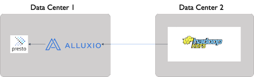 Common use cases to use Presto with Alluxio by different deployment models