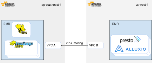 Common use cases to use Presto with Alluxio by different deployment models