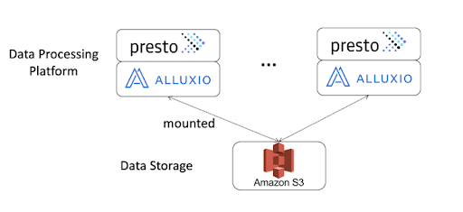 Common use cases to use Presto with Alluxio by different deployment models