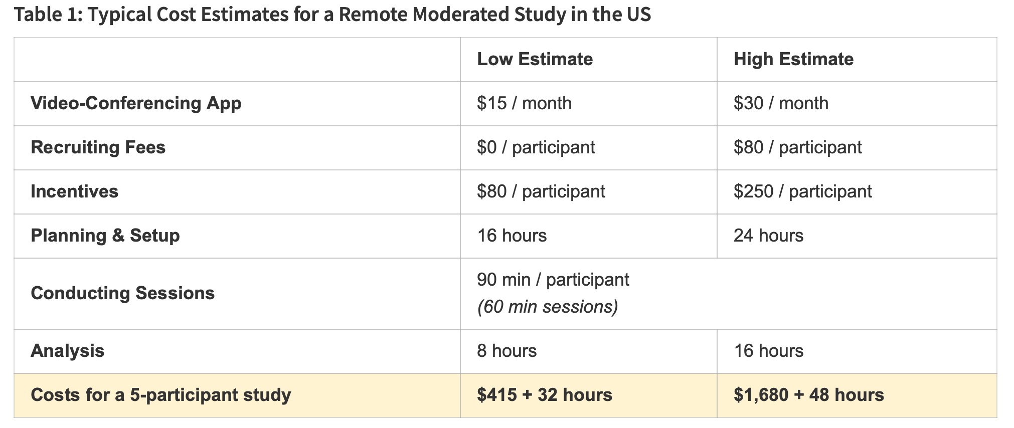Typical Cost Estimates for a Remote Moderated Study in the US