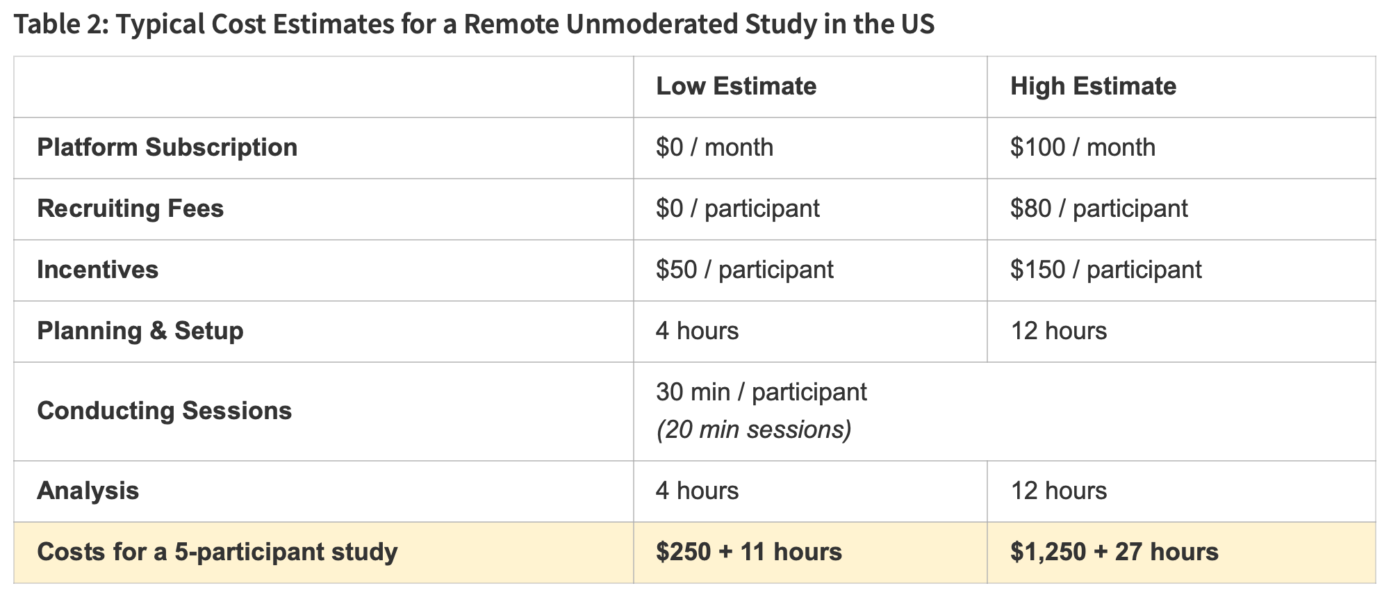 Typical Cost Estimates for a Remote Unmoderated Study in the US