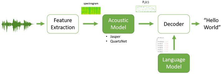Fig. 3: Speech recognition NVIDIA NGC