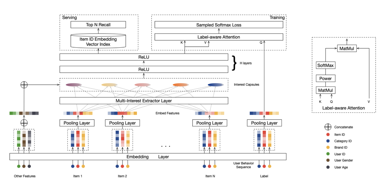 Network structure of MIND