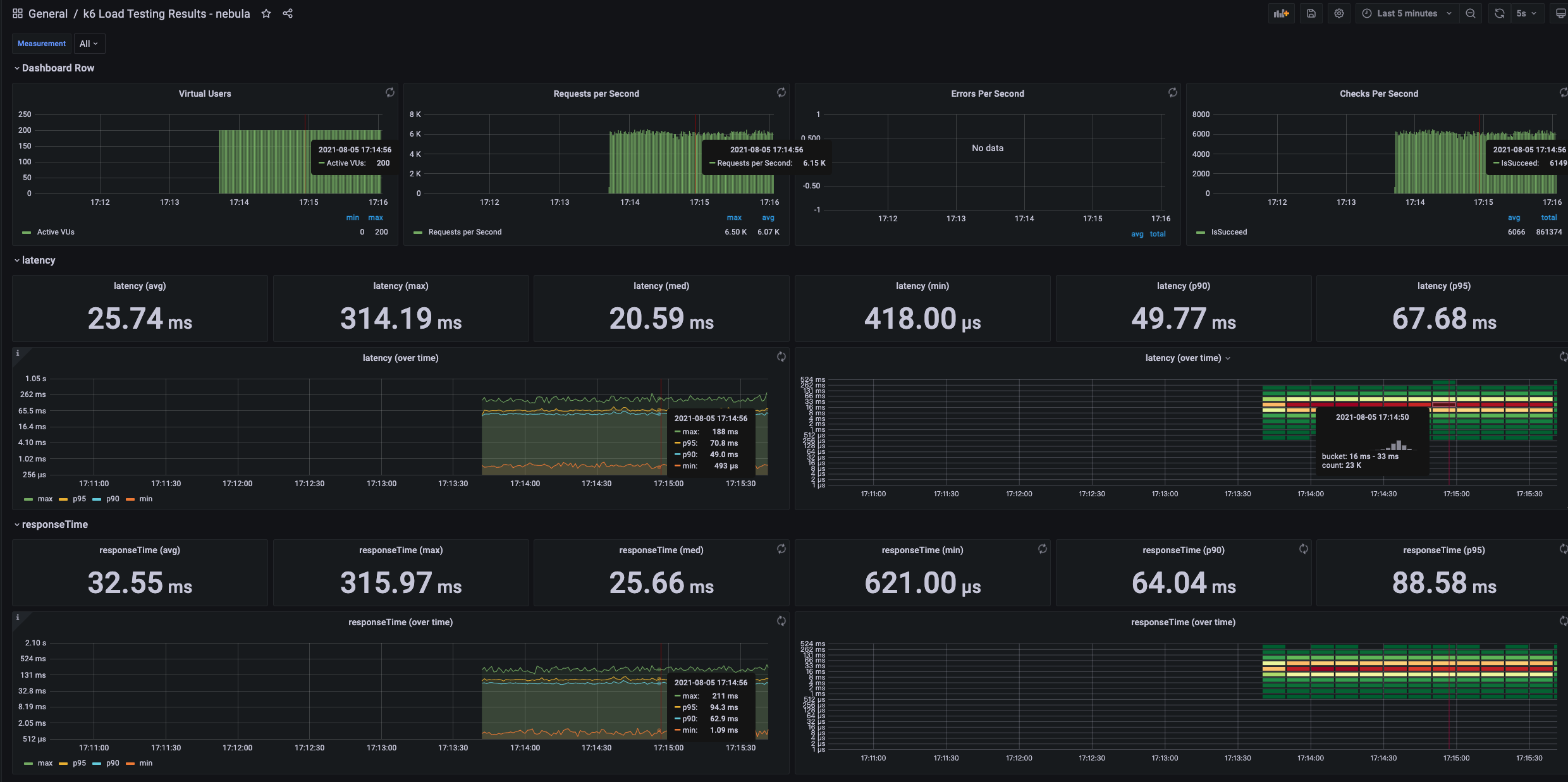 K6 loading testing results