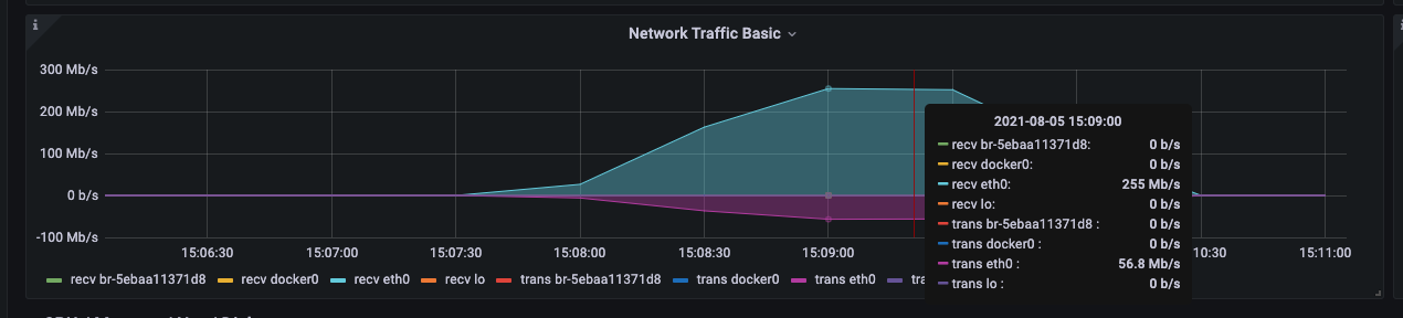 Network Traffic Basic