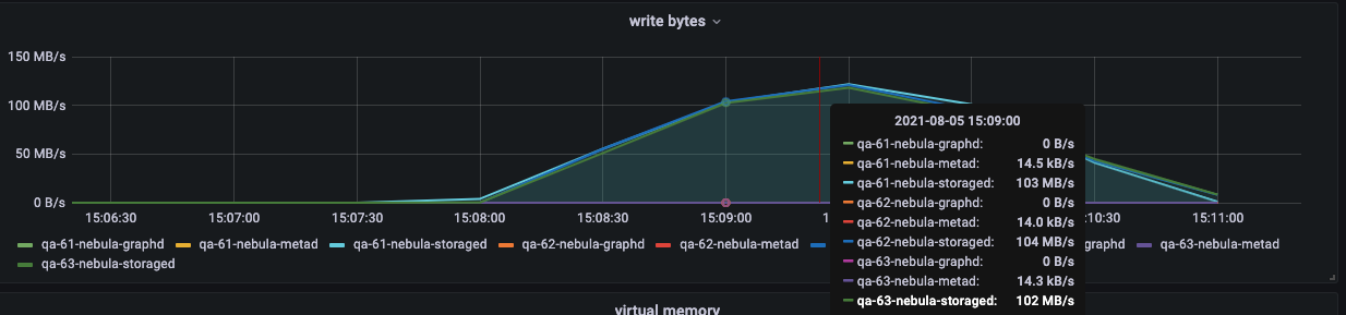 Write bytes