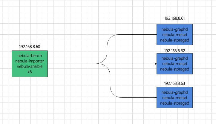 Diagram of loading test runner and the Nebular Graph cluster