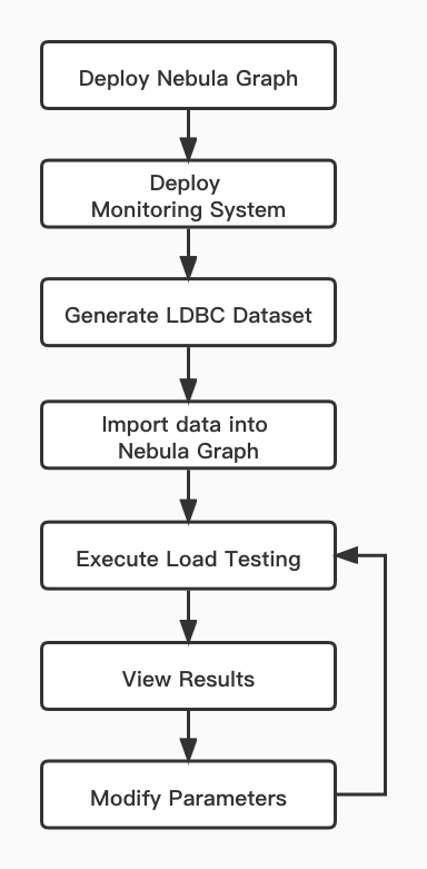 Diagram of testing process