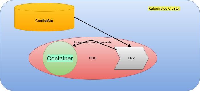 ConfigMap as Environment Variable in Pod