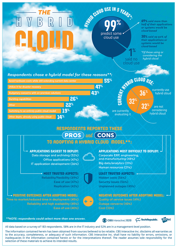 TechRepublic Hybrid Cloud Infographic