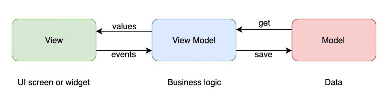 Essential elements of MVVM architecture