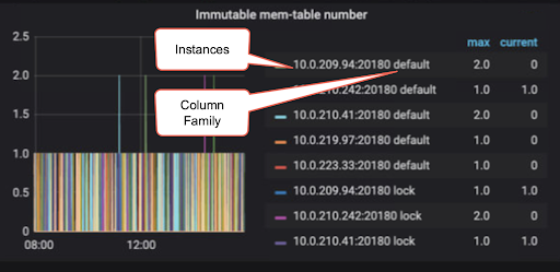 Immutable Memtable Number