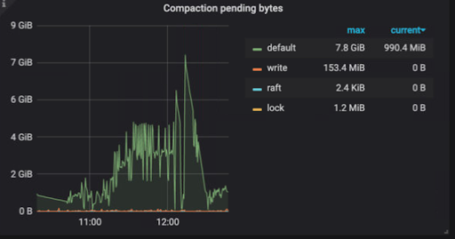 Compaction Pending Bytes