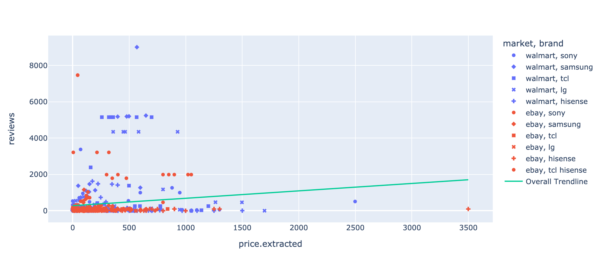 Correlation Between Reviews and Prices
