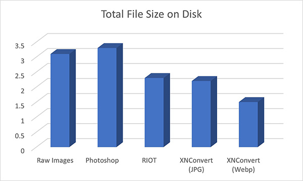 Comparison of Total File Size on Disk