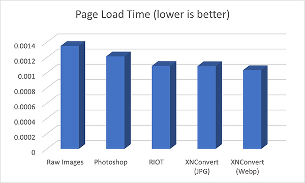 Comparison of Page Load Time